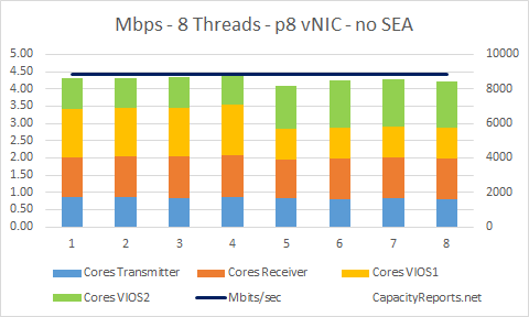 Mbps 8Threads p8 vNIC with VIOS no SEA